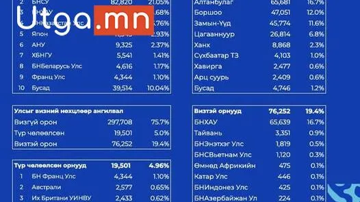 2023 ОНЫ ЭХНИЙ ХАГАС ЖИЛИЙН БАЙДЛААР АЯЛАЛ ЖУУЛЧЛАЛЫН ЧИГЛЭЛЭЭР ҮЙЛ АЖИЛЛАГАА ЯВУУЛЖ БУЙ АЖ АХУЙН НЭГЖҮҮД 63,6 ТЭРБУМ ТӨГРӨГИЙН ТАТВАР ТӨЛЖЭЭ